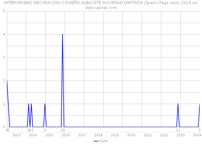 INTERIORISMO DECORACION Y DISEÑO ALBACETE SOCIEDAD LIMITADA (Spain) Page visits 2024 