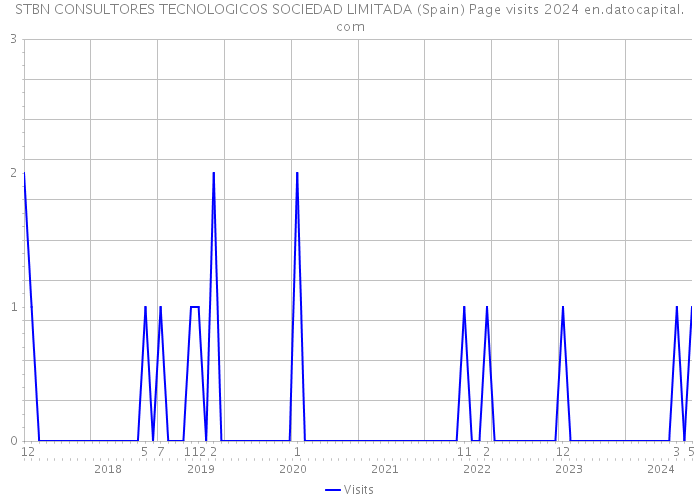 STBN CONSULTORES TECNOLOGICOS SOCIEDAD LIMITADA (Spain) Page visits 2024 