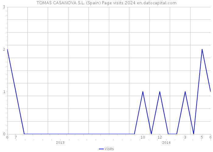 TOMAS CASANOVA S.L. (Spain) Page visits 2024 