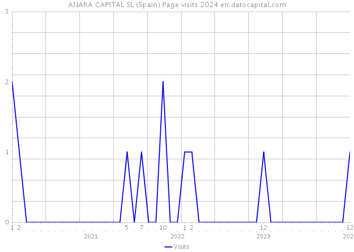 ANARA CAPITAL SL (Spain) Page visits 2024 