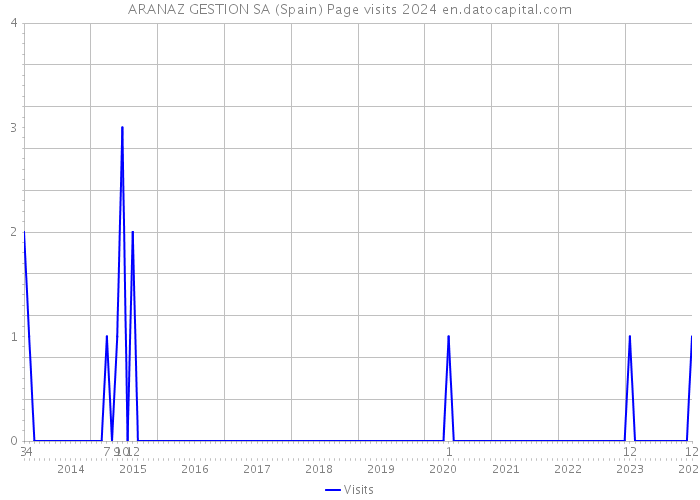 ARANAZ GESTION SA (Spain) Page visits 2024 