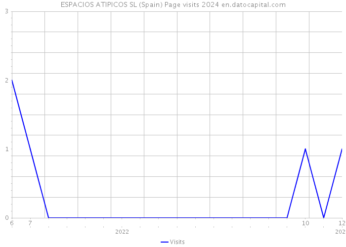 ESPACIOS ATIPICOS SL (Spain) Page visits 2024 