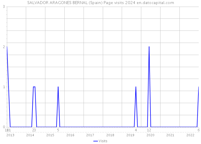 SALVADOR ARAGONES BERNAL (Spain) Page visits 2024 