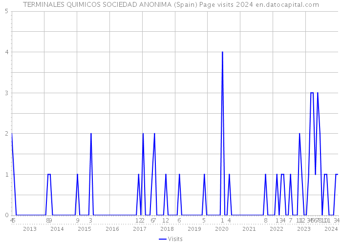 TERMINALES QUIMICOS SOCIEDAD ANONIMA (Spain) Page visits 2024 