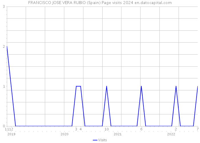 FRANCISCO JOSE VERA RUBIO (Spain) Page visits 2024 