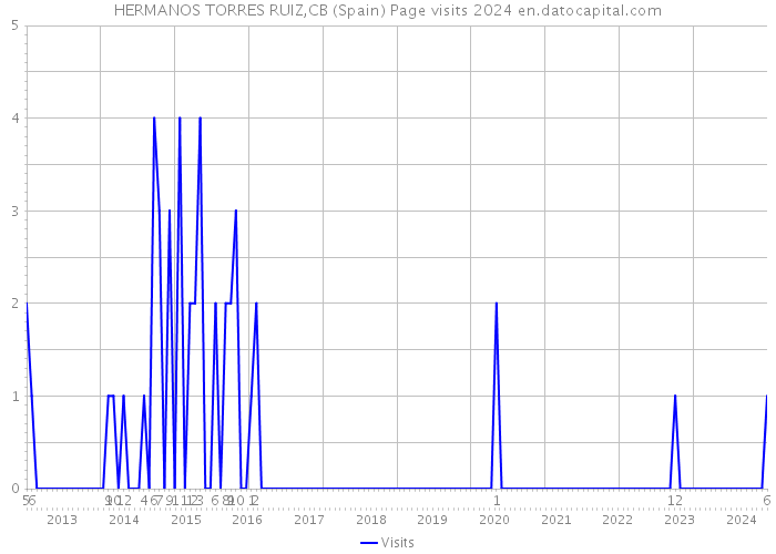 HERMANOS TORRES RUIZ,CB (Spain) Page visits 2024 