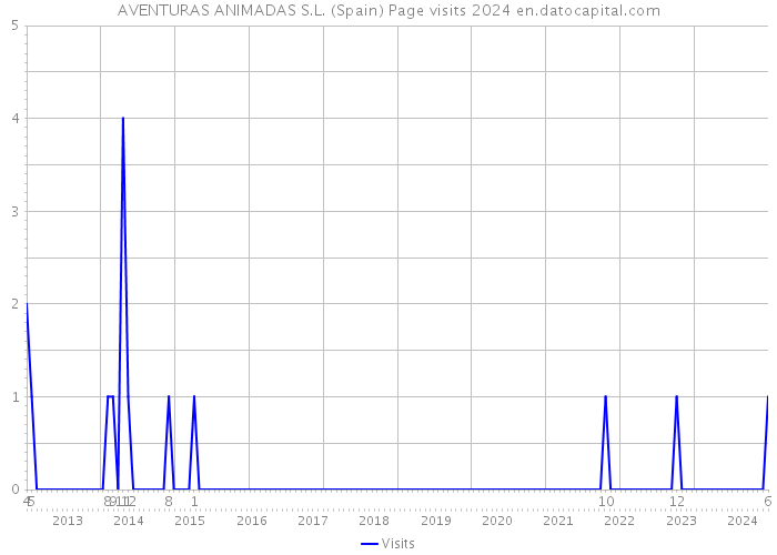 AVENTURAS ANIMADAS S.L. (Spain) Page visits 2024 