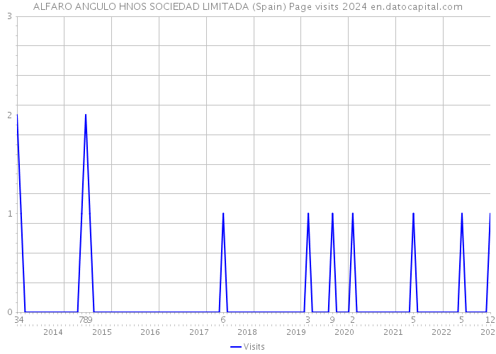 ALFARO ANGULO HNOS SOCIEDAD LIMITADA (Spain) Page visits 2024 