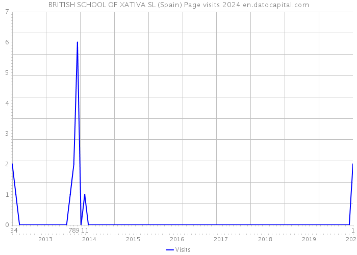 BRITISH SCHOOL OF XATIVA SL (Spain) Page visits 2024 