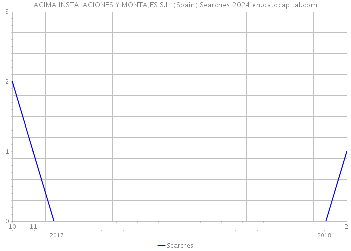 ACIMA INSTALACIONES Y MONTAJES S.L. (Spain) Searches 2024 