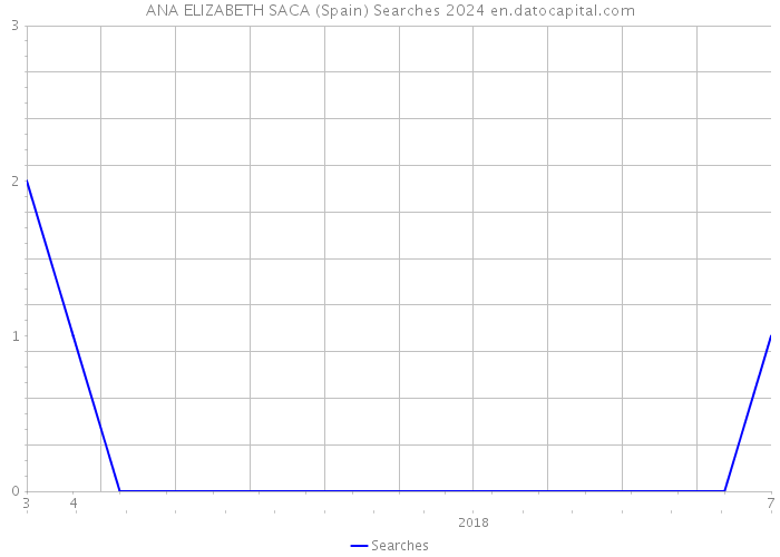 ANA ELIZABETH SACA (Spain) Searches 2024 