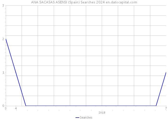ANA SACASAS ASENSI (Spain) Searches 2024 