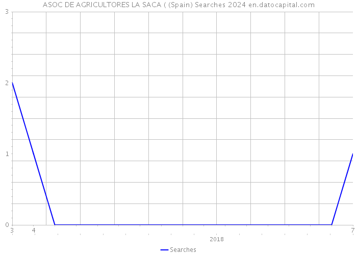 ASOC DE AGRICULTORES LA SACA ( (Spain) Searches 2024 