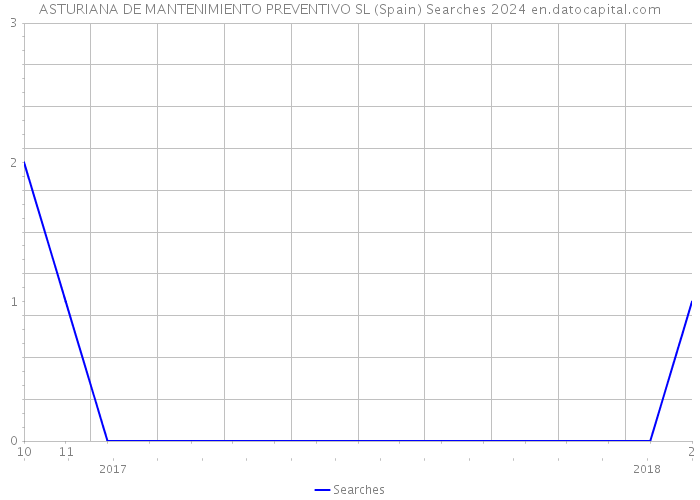 ASTURIANA DE MANTENIMIENTO PREVENTIVO SL (Spain) Searches 2024 