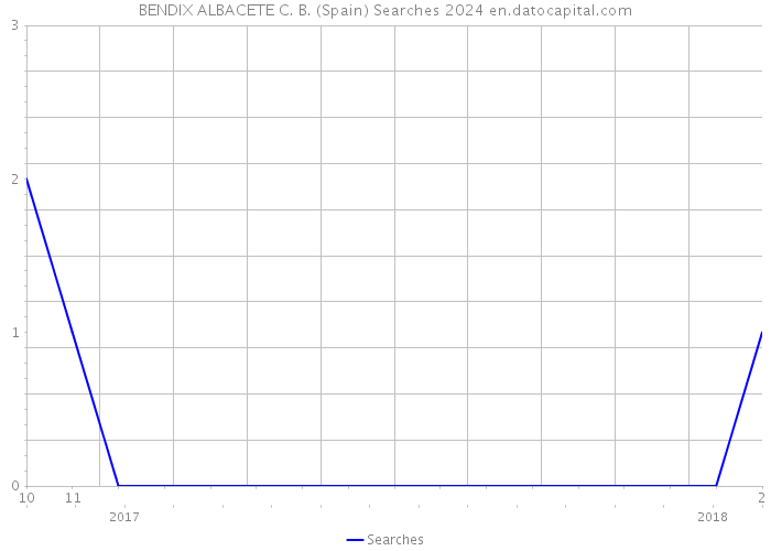 BENDIX ALBACETE C. B. (Spain) Searches 2024 