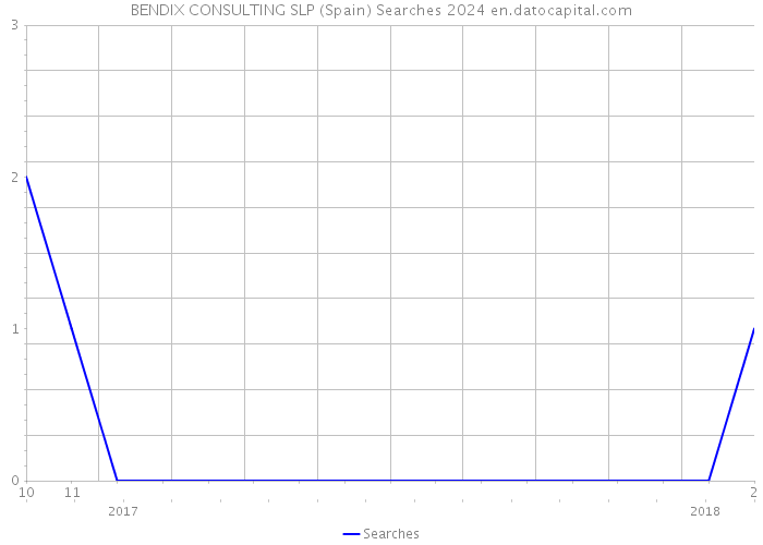 BENDIX CONSULTING SLP (Spain) Searches 2024 