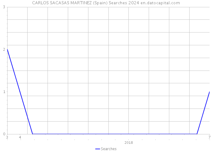 CARLOS SACASAS MARTINEZ (Spain) Searches 2024 