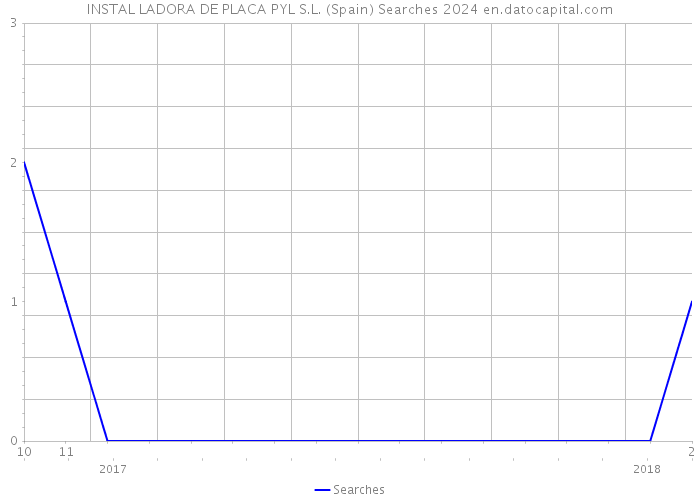 INSTAL LADORA DE PLACA PYL S.L. (Spain) Searches 2024 