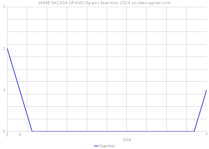 JAIME SACASA UFANO (Spain) Searches 2024 