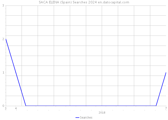 SACA ELENA (Spain) Searches 2024 