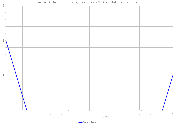 SACABA BAR S.L. (Spain) Searches 2024 