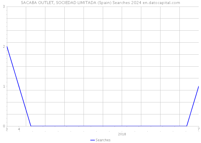 SACABA OUTLET, SOCIEDAD LIMITADA (Spain) Searches 2024 
