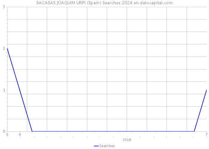 SACASAS JOAQUIM URPI (Spain) Searches 2024 
