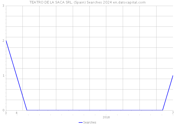 TEATRO DE LA SACA SRL. (Spain) Searches 2024 