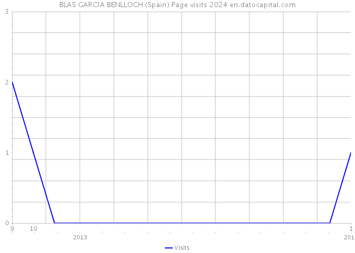 BLAS GARCIA BENLLOCH (Spain) Page visits 2024 