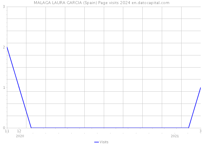 MALAGA LAURA GARCIA (Spain) Page visits 2024 