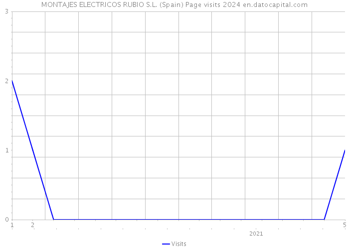 MONTAJES ELECTRICOS RUBIO S.L. (Spain) Page visits 2024 