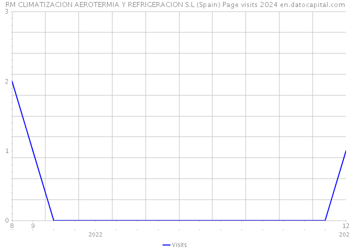 RM CLIMATIZACION AEROTERMIA Y REFRIGERACION S.L (Spain) Page visits 2024 