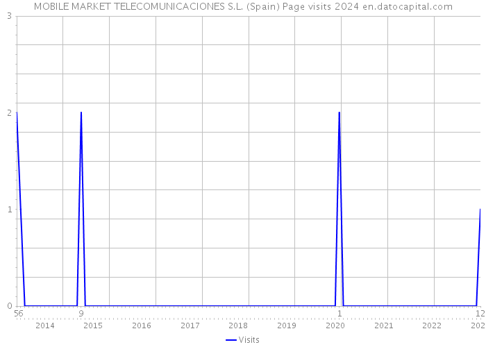MOBILE MARKET TELECOMUNICACIONES S.L. (Spain) Page visits 2024 