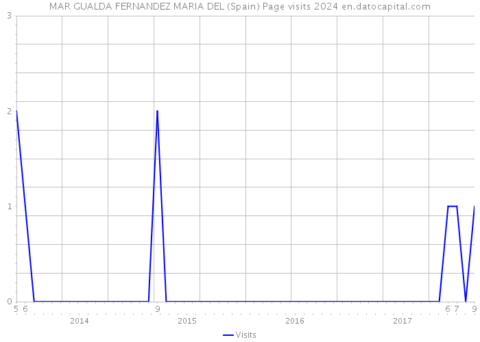 MAR GUALDA FERNANDEZ MARIA DEL (Spain) Page visits 2024 