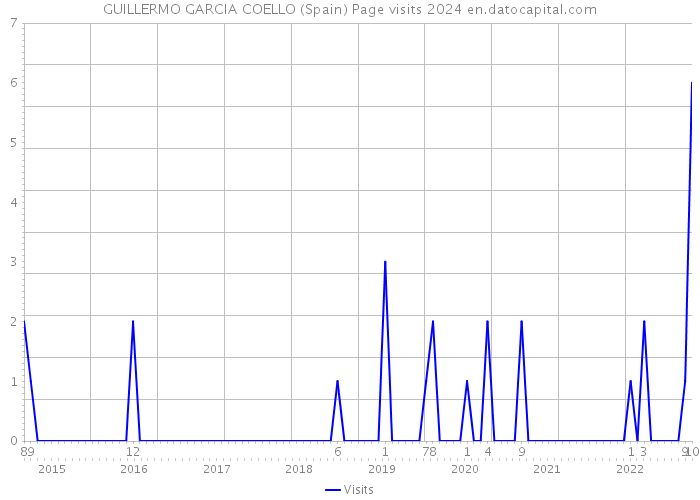 GUILLERMO GARCIA COELLO (Spain) Page visits 2024 
