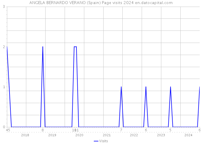 ANGELA BERNARDO VERANO (Spain) Page visits 2024 