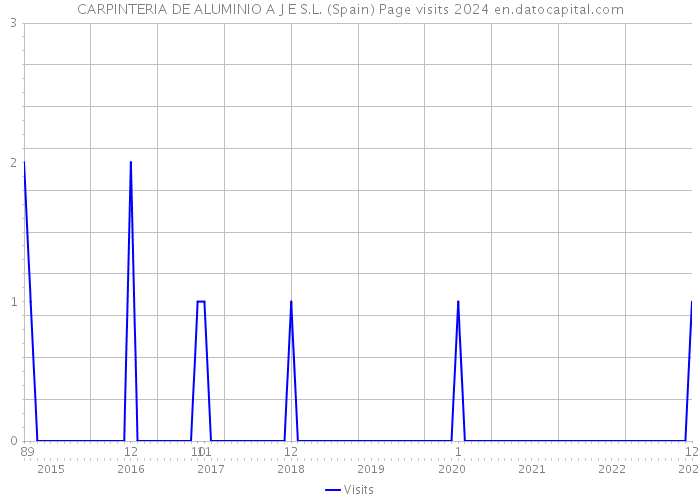 CARPINTERIA DE ALUMINIO A J E S.L. (Spain) Page visits 2024 