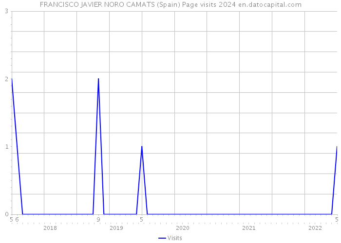 FRANCISCO JAVIER NORO CAMATS (Spain) Page visits 2024 