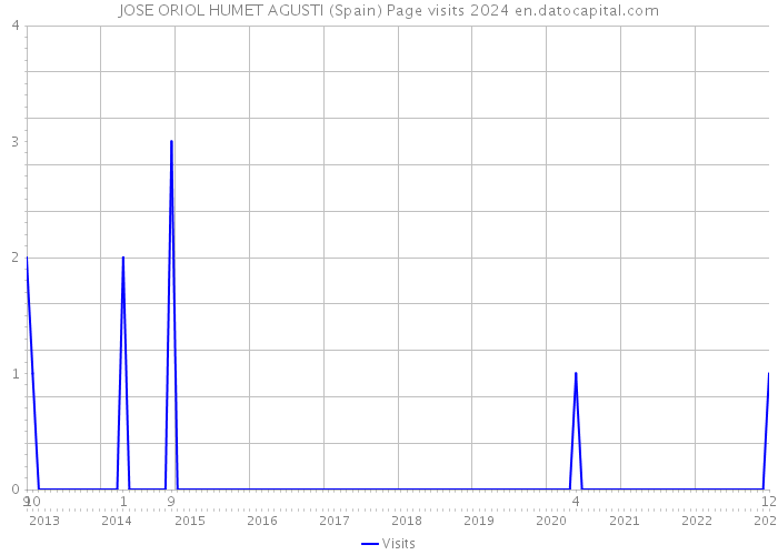 JOSE ORIOL HUMET AGUSTI (Spain) Page visits 2024 