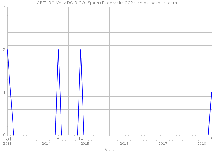 ARTURO VALADO RICO (Spain) Page visits 2024 