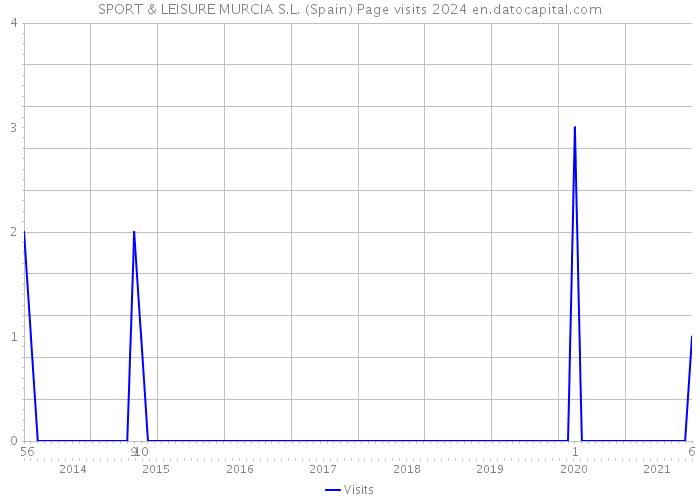 SPORT & LEISURE MURCIA S.L. (Spain) Page visits 2024 