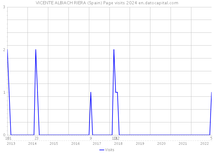 VICENTE ALBIACH RIERA (Spain) Page visits 2024 