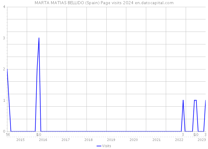 MARTA MATIAS BELLIDO (Spain) Page visits 2024 