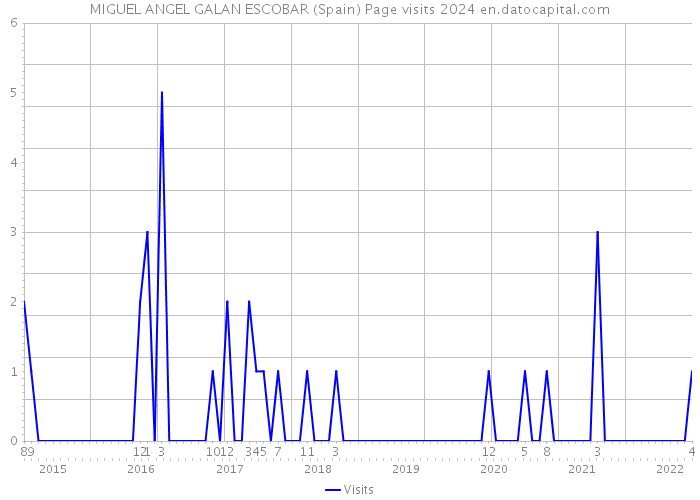 MIGUEL ANGEL GALAN ESCOBAR (Spain) Page visits 2024 