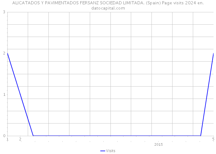 ALICATADOS Y PAVIMENTADOS FERSANZ SOCIEDAD LIMITADA. (Spain) Page visits 2024 