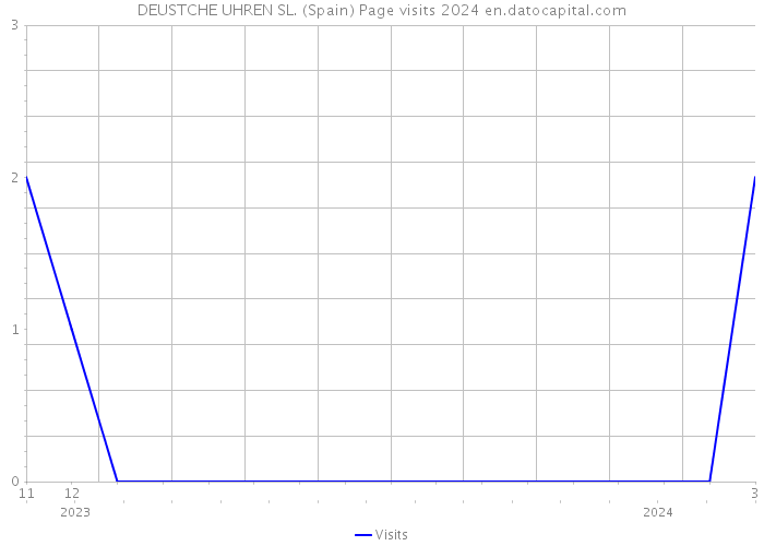 DEUSTCHE UHREN SL. (Spain) Page visits 2024 
