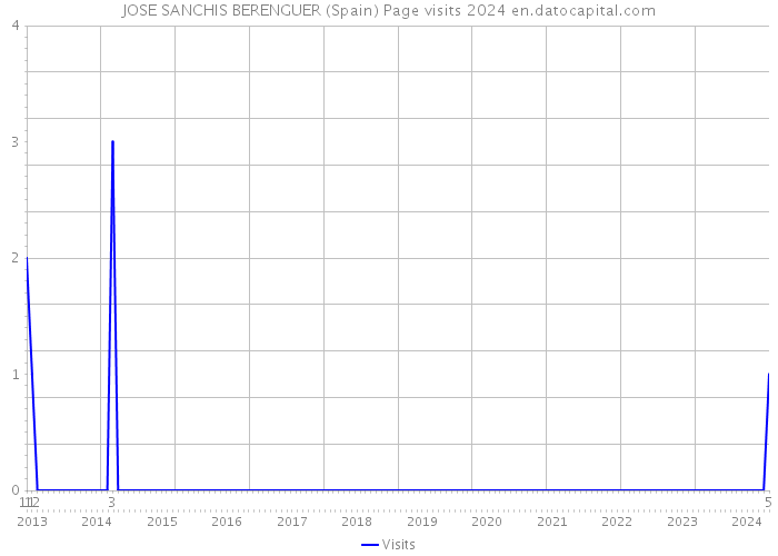 JOSE SANCHIS BERENGUER (Spain) Page visits 2024 