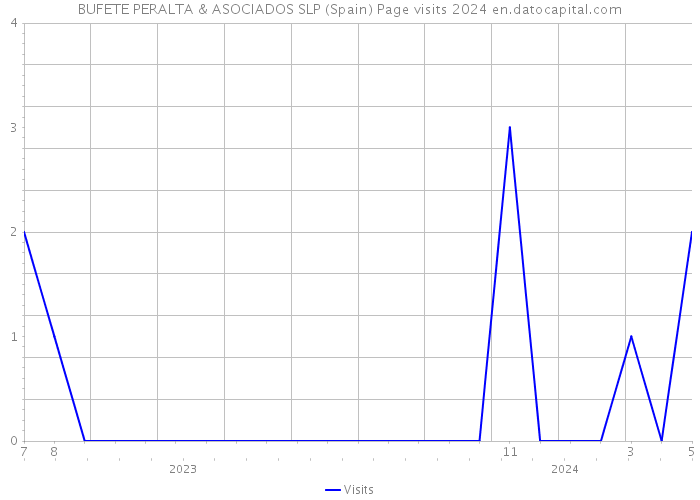 BUFETE PERALTA & ASOCIADOS SLP (Spain) Page visits 2024 