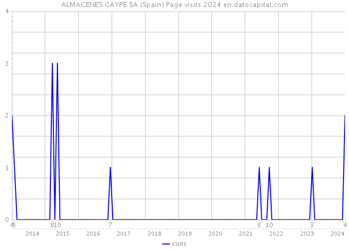 ALMACENES CAYPE SA (Spain) Page visits 2024 