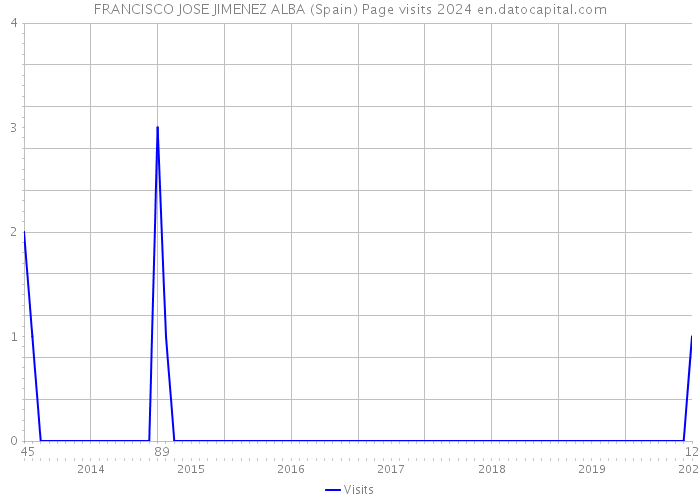 FRANCISCO JOSE JIMENEZ ALBA (Spain) Page visits 2024 